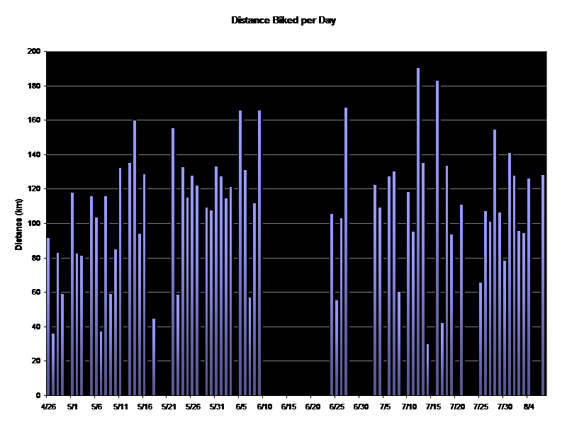 Distance Biked per Day