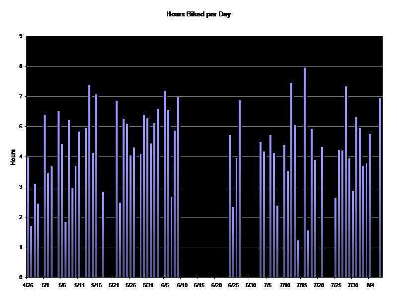 Hours Biked per Day