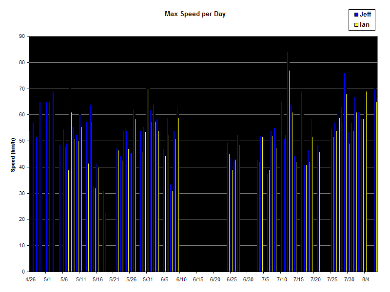 Max Speed per Day